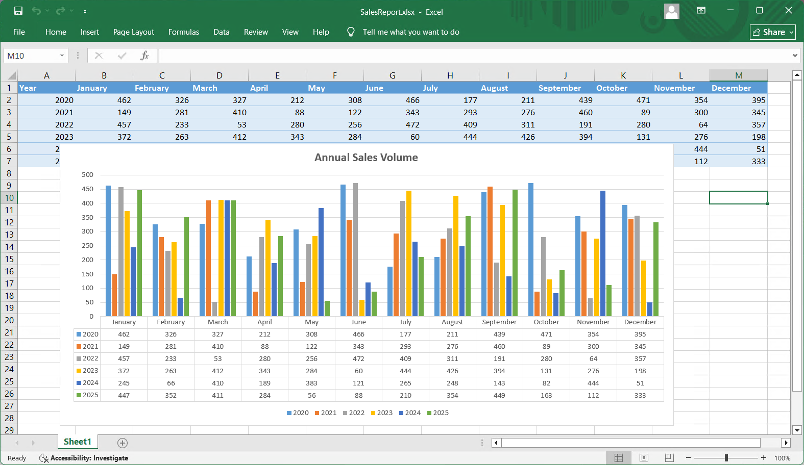 Statistical data from 2020 to 2025