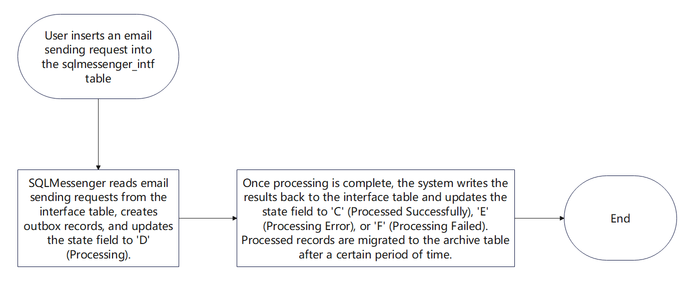 The Workflow of the External Interface