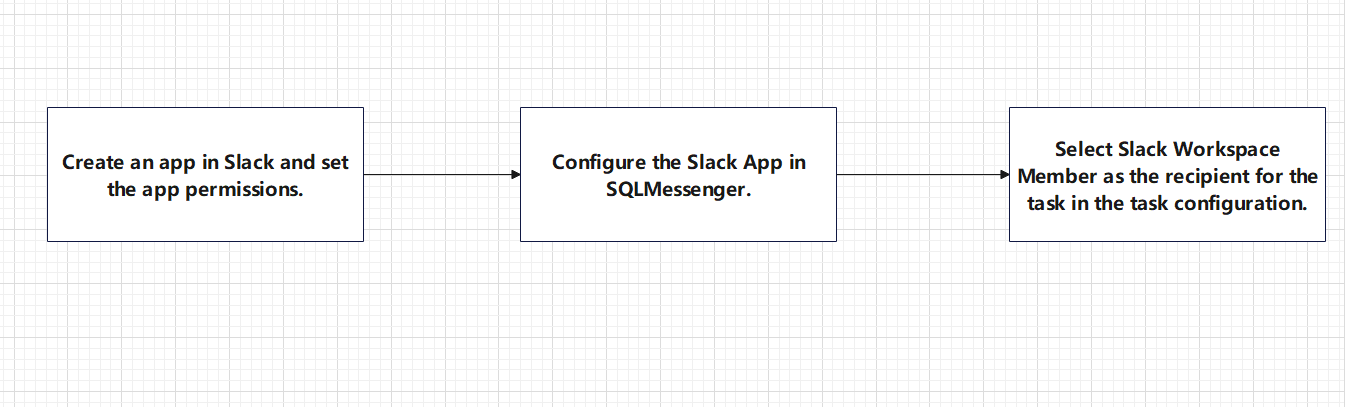 Slack App Configuration Process in SQLMessenger